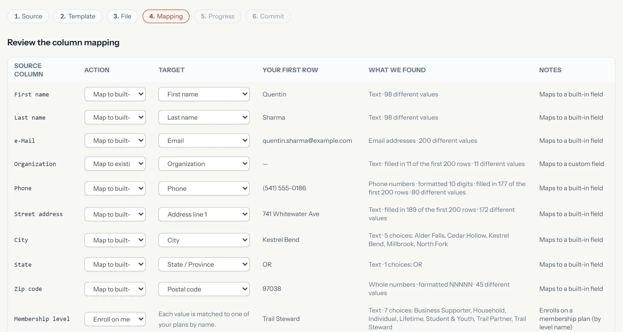 The member import's mapping review, step 4 of 6: each column of the uploaded export beside what Sprout proposed for it — built-in fields matched, a membership-level column set to enrol on a plan, an Organization column mapped to a custom field — with the real first row as a sample and what Sprout found in the column (its type, how many values, how full it is).